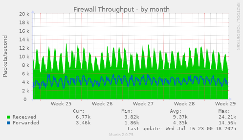 Firewall Throughput