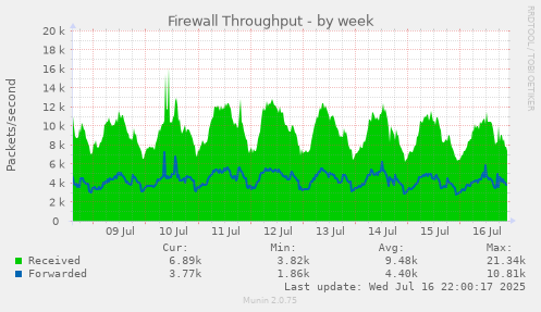 Firewall Throughput