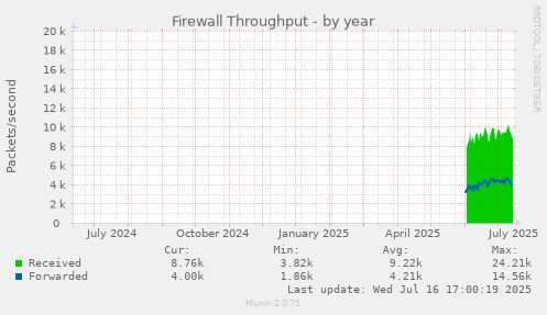 Firewall Throughput