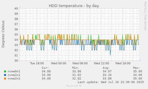 HDD temperature