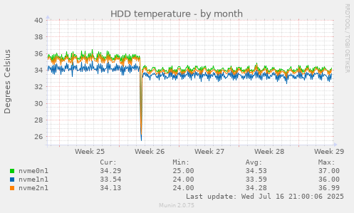 HDD temperature
