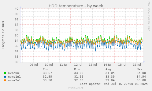 HDD temperature