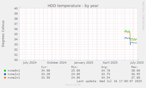 HDD temperature