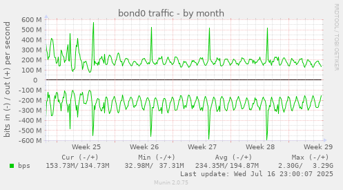 bond0 traffic