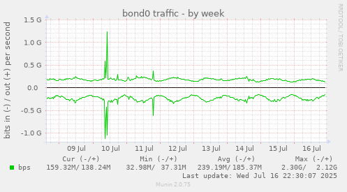 bond0 traffic