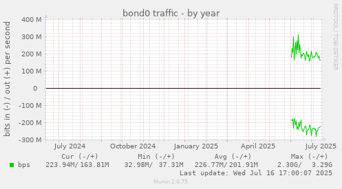 bond0 traffic