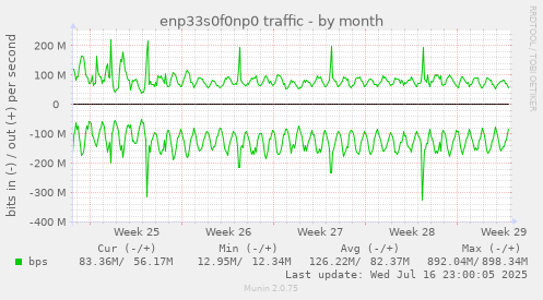 enp33s0f0np0 traffic