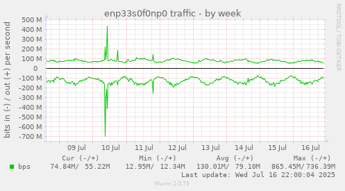 enp33s0f0np0 traffic