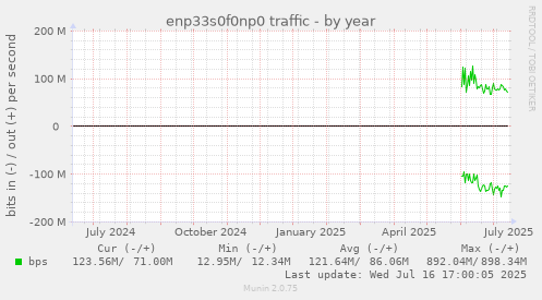 enp33s0f0np0 traffic
