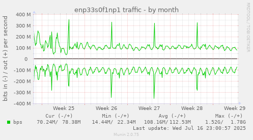enp33s0f1np1 traffic