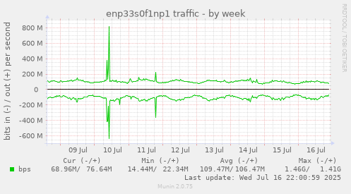 enp33s0f1np1 traffic
