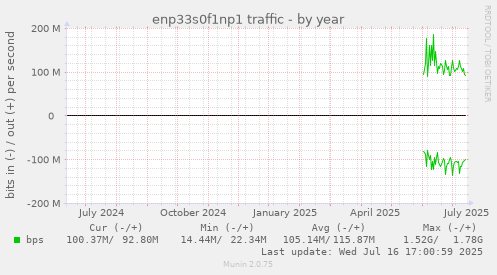 enp33s0f1np1 traffic