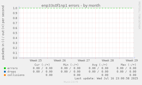 enp33s0f1np1 errors
