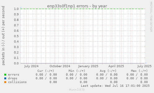 enp33s0f1np1 errors