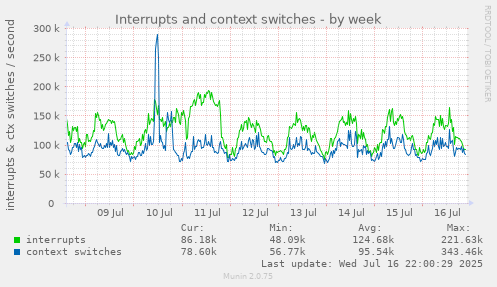 Interrupts and context switches