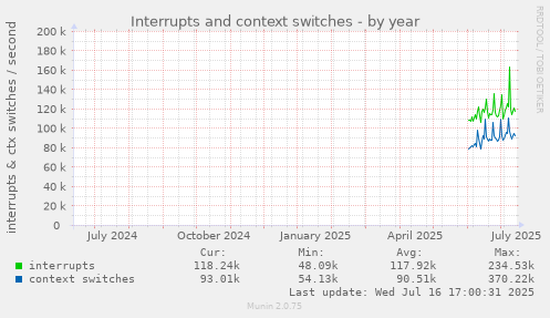 Interrupts and context switches