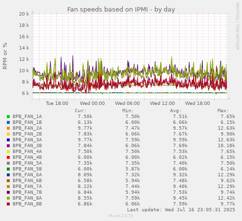 Fan speeds based on IPMI