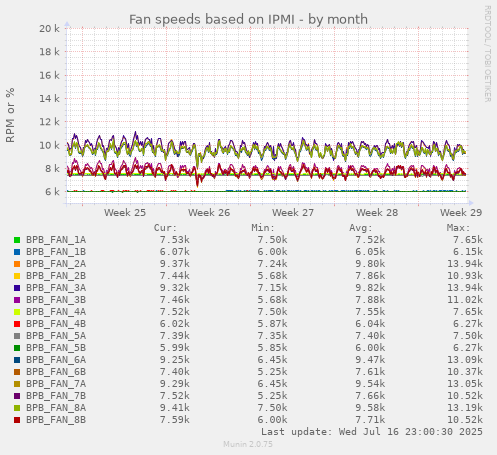 Fan speeds based on IPMI