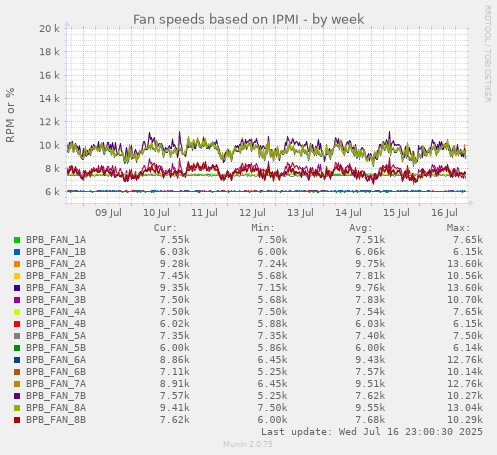 Fan speeds based on IPMI