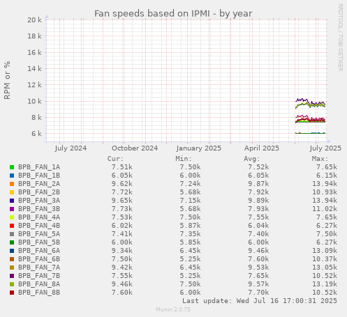 Fan speeds based on IPMI