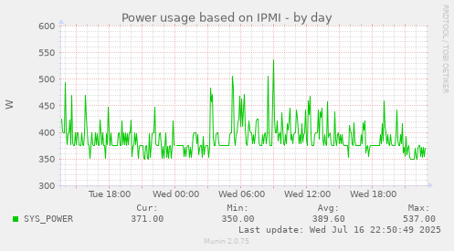 Power usage based on IPMI