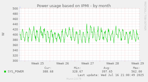 Power usage based on IPMI