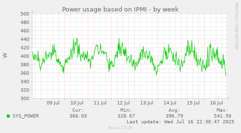 Power usage based on IPMI