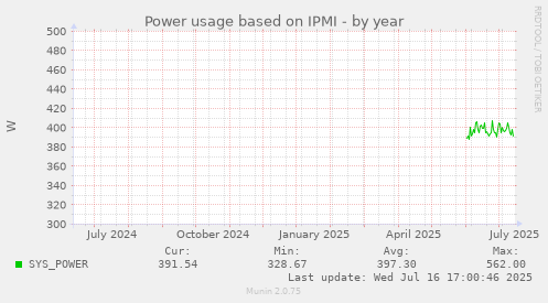 Power usage based on IPMI
