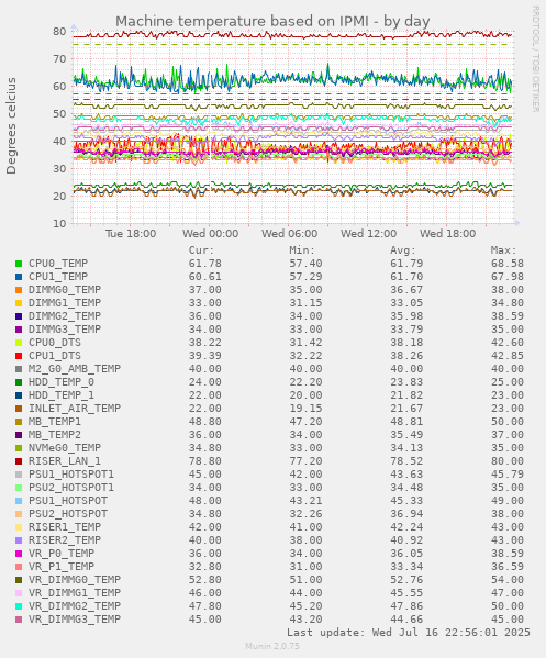 Machine temperature based on IPMI