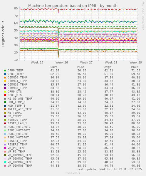 Machine temperature based on IPMI