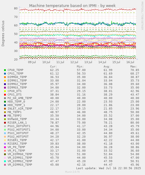 Machine temperature based on IPMI