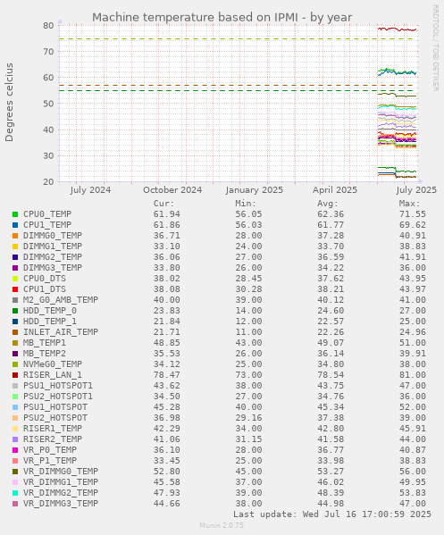 Machine temperature based on IPMI