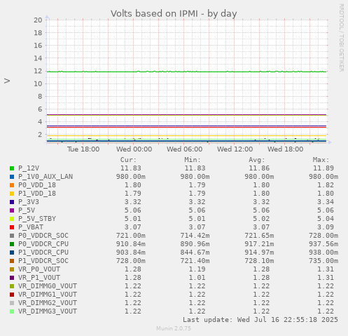 Volts based on IPMI