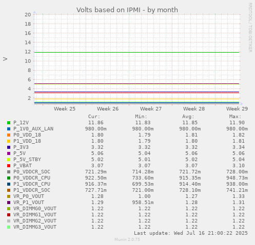 Volts based on IPMI
