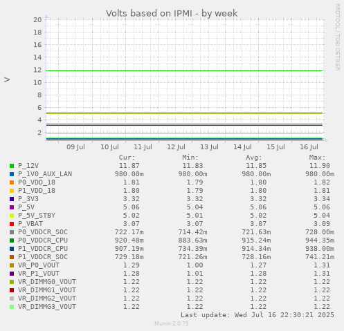 Volts based on IPMI