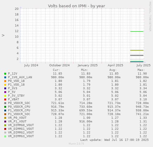 Volts based on IPMI