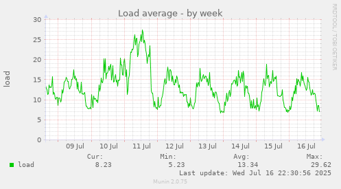 Load average