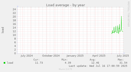 Load average