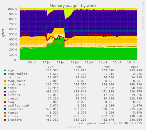 Memory usage