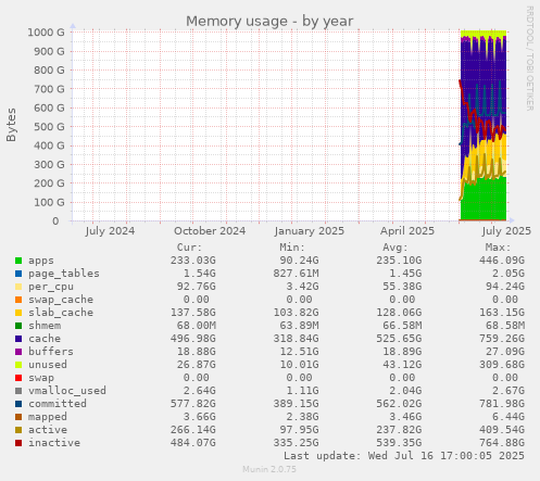 Memory usage