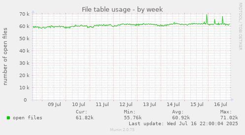 File table usage