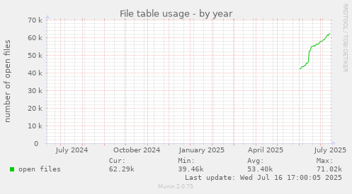 File table usage