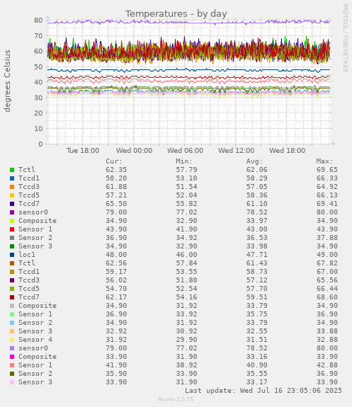 Temperatures