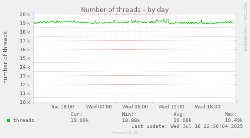 Number of threads