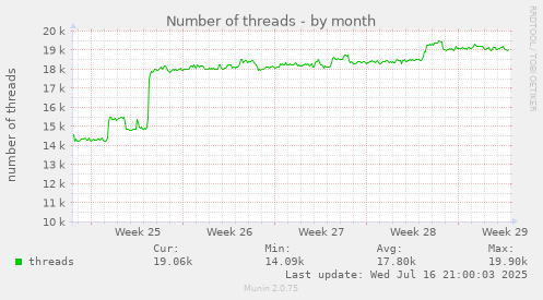 Number of threads