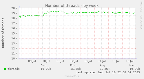 Number of threads