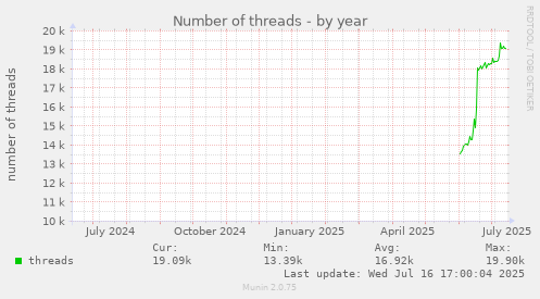 Number of threads