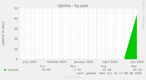 Uptime