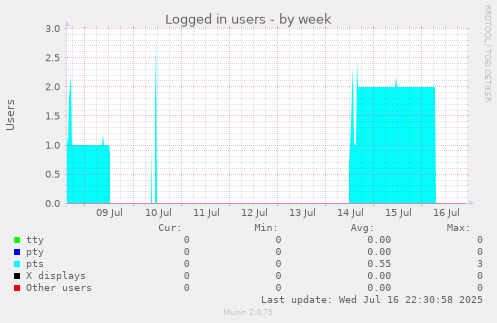 Logged in users
