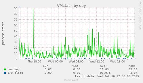 VMstat